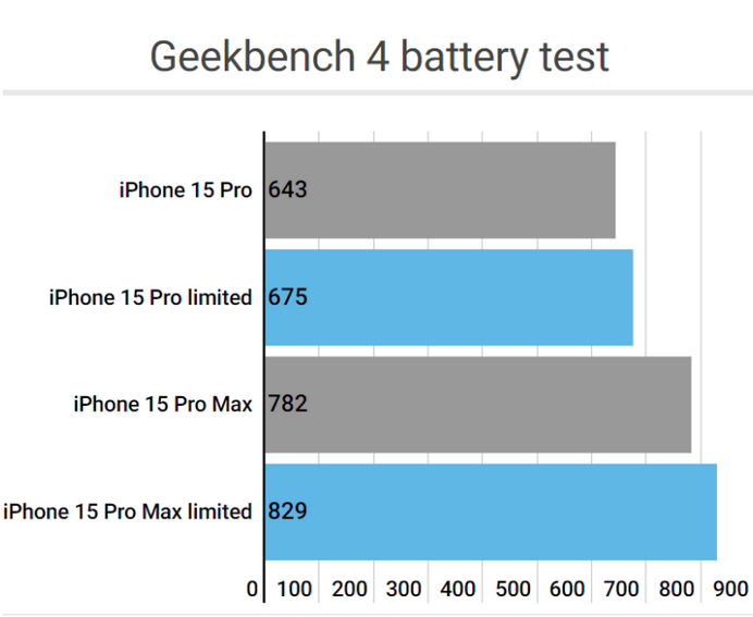 玉树apple维修站iPhone15Pro的ProMotion高刷功能耗电吗