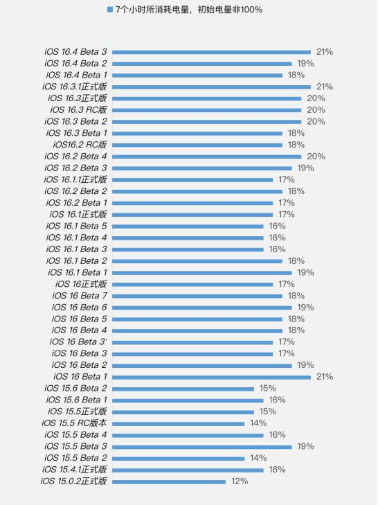 玉树苹果手机维修分享iOS 16.4 Beta 3续航跑分等测试结果汇总 