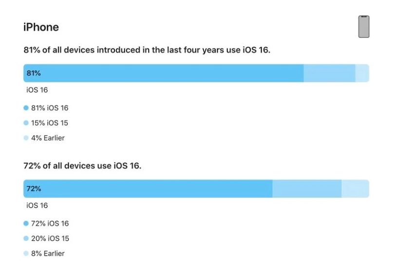 玉树苹果手机维修分享iOS 16 / iPadOS 16 安装率 