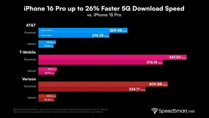 玉树苹果手机维修分享iPhone 16 Pro 系列的 5G 速度 