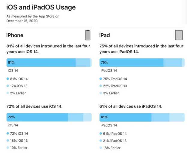 玉树苹果手机维修分享有多少用户更新了 iOS 14 