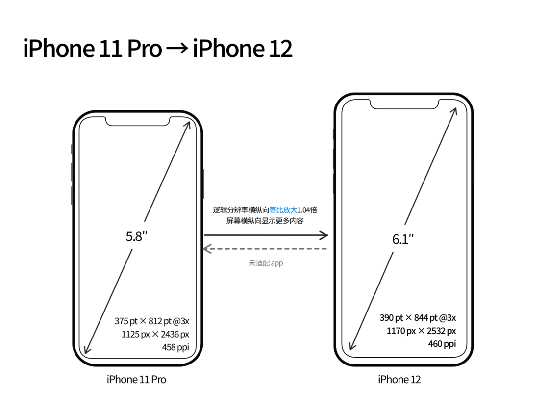 玉树苹果手机维修分享iPhone 12 mini 和 iPhone 12 Pro 的尺寸变化会改变显示内容吗 